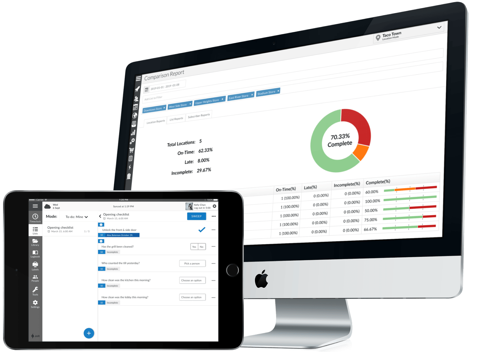 Jolt dashboard reports on desktop and tablet checklists